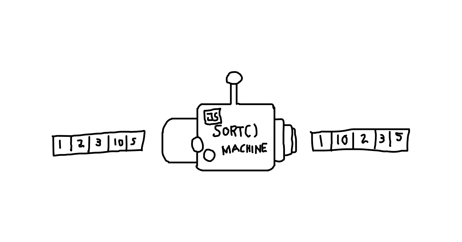 Does sort(), Ever sort anything